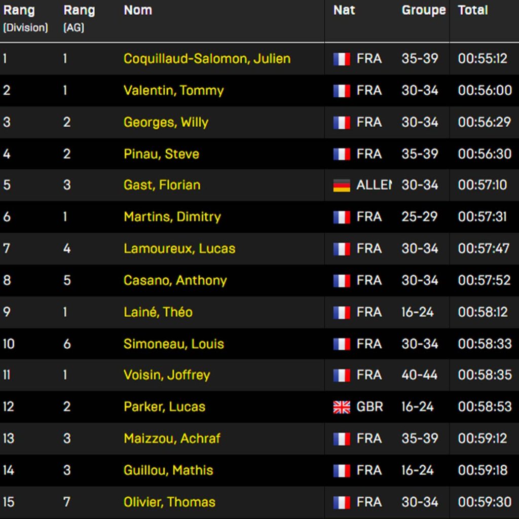 Les français s’accapare le podium de l’HYROX ® PRO Homme à Paris, les française s’inclinent