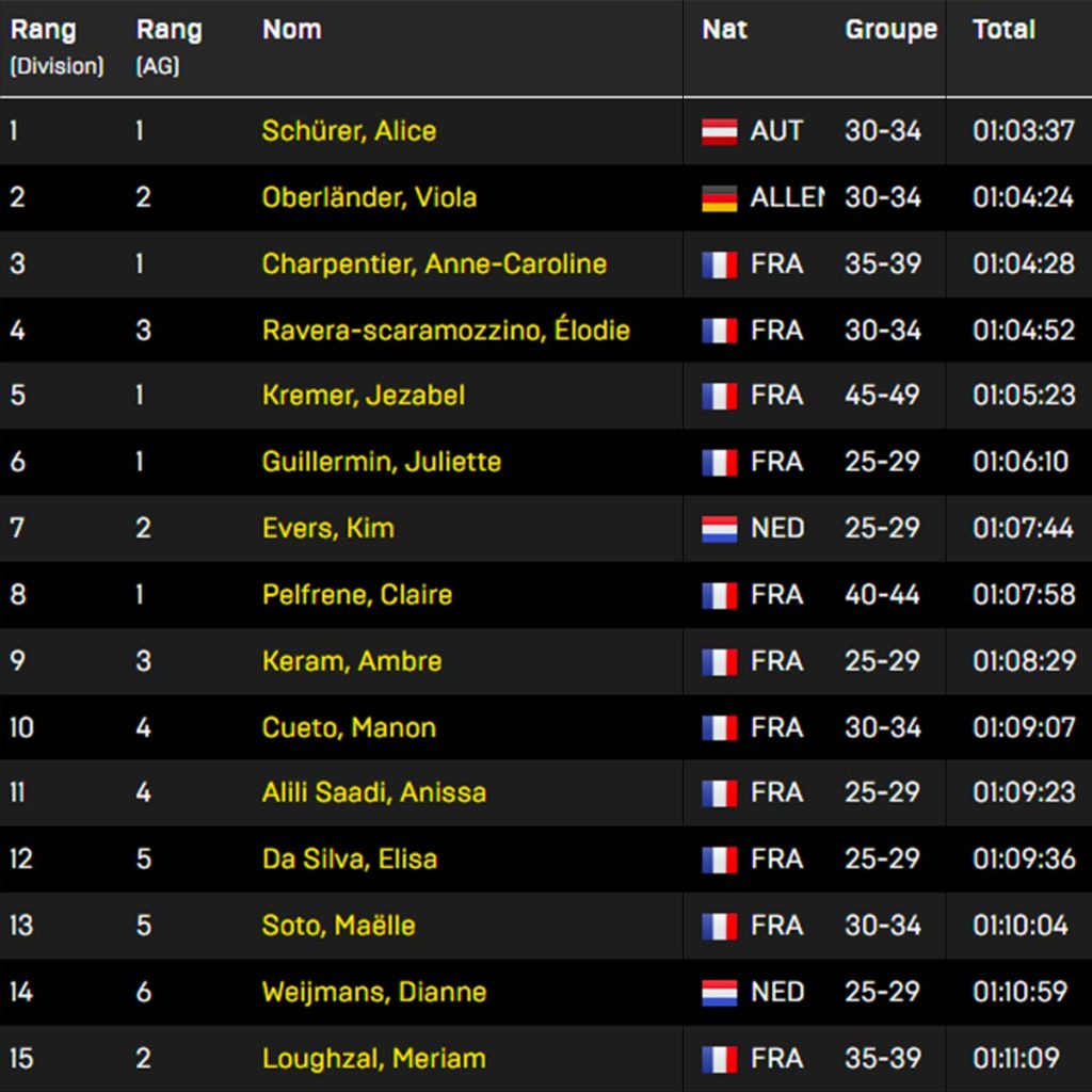 Les français s’accapare le podium de l’HYROX ® PRO Homme à Paris, les française s’inclinent